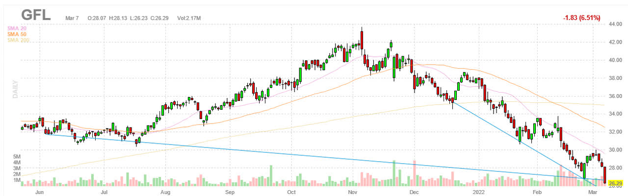 chart showing GFL stock in a major downtrend