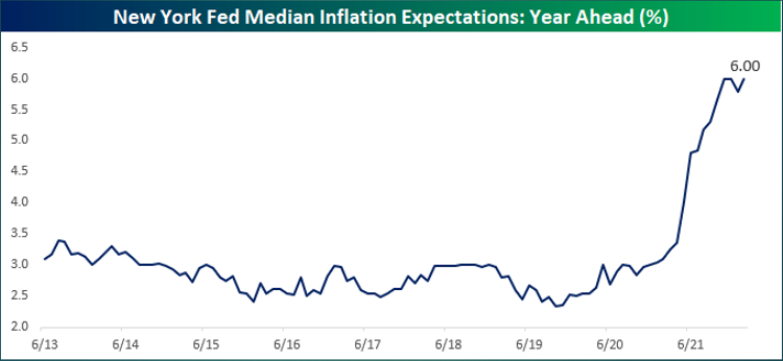 New York Fed Median inflation expectations