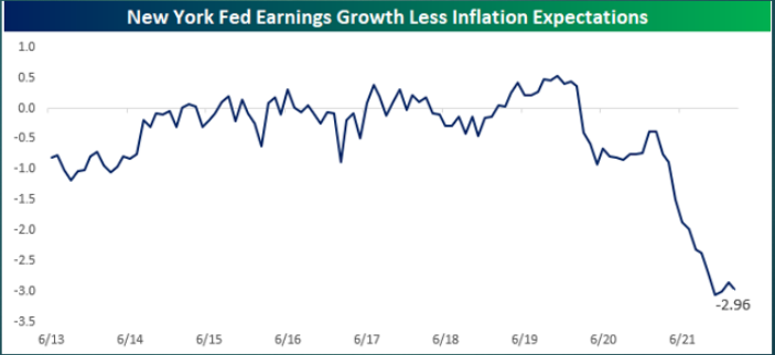 New York Fed Earnings Growth Less Inflation - real earnings