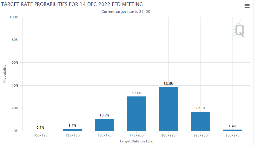 Target rate probabilities for the Fed meeting on December 14, 2022