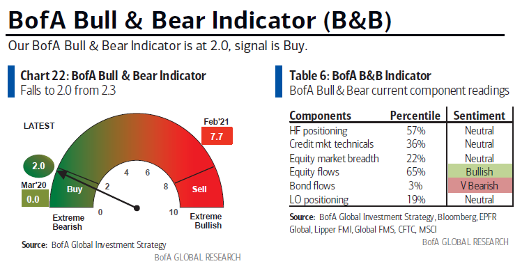 BofA Bull Bear Indicator