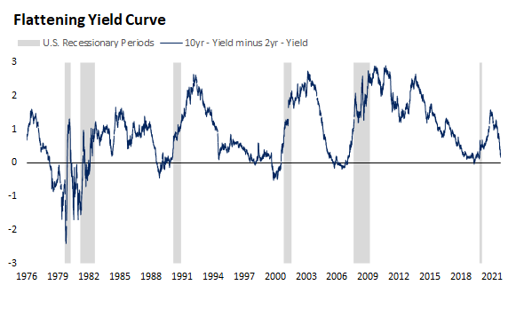 flattening yield curve