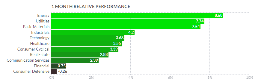 sector performance one month