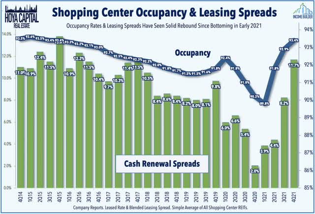 shopping center occupancy rates