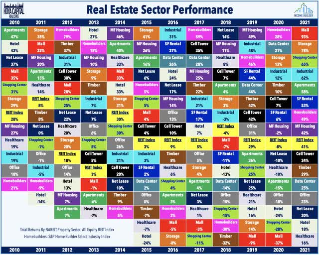 shopping center REIT performance