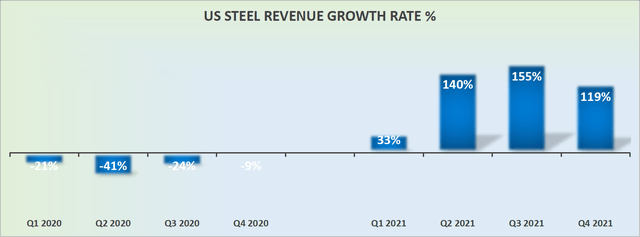 US Steel revenue growth rates