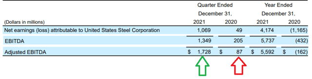 U.S. Steel Q4 2021 results - EBITDA numbers