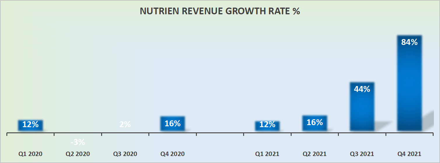 Nutrien revenue growth rates