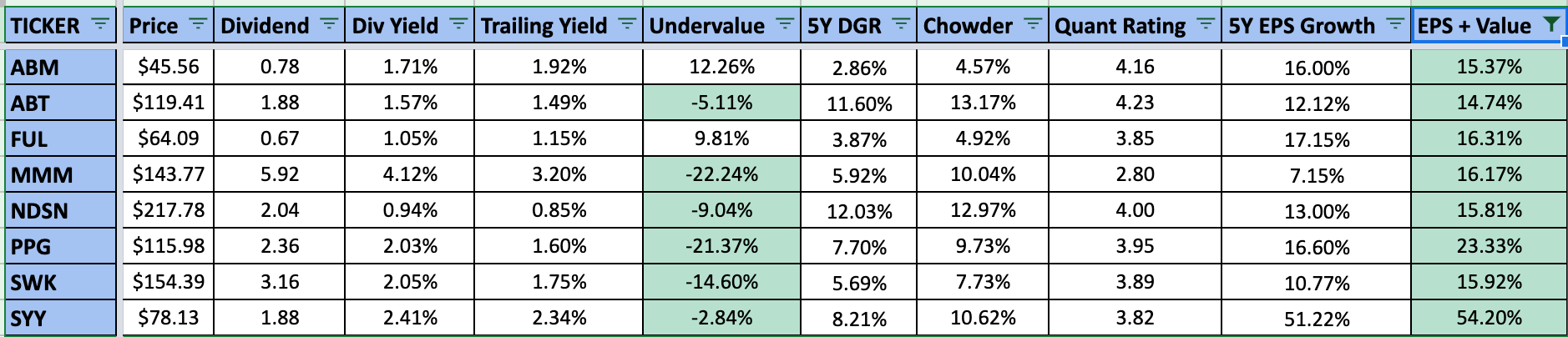 My 8 Best Dividend Kings For March 2022 | Seeking Alpha