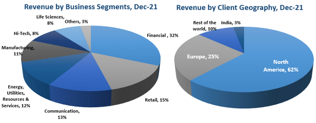 Infosys Revenue by Business Segment and Geography