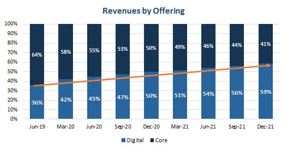 Revenue from Infosys Offerings