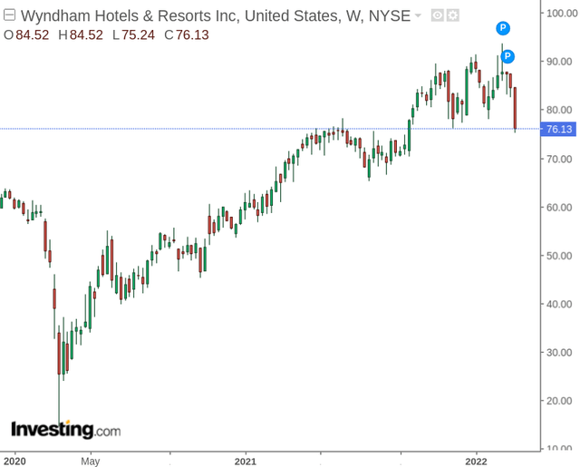 Wyndham Hotels & Resorts: Long-Term Growth Possible (NYSE:WH) | Seeking ...