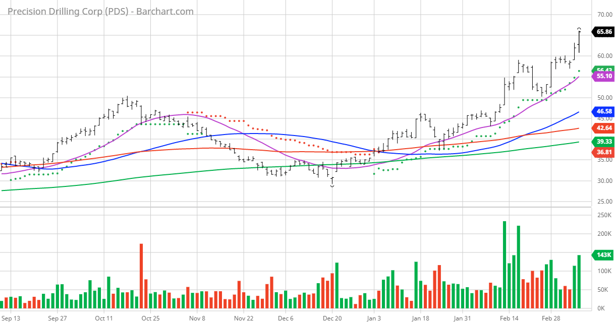Precision Drilling Drill, Baby, Drill Seeking Alpha