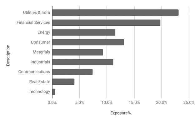 HYI portfolio sector exposure