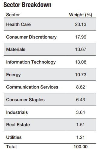 COWZ ETF Sector Breakdown