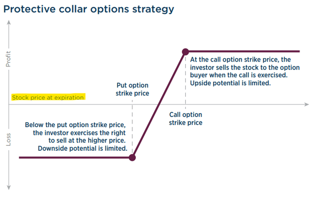 NUSI Collar options strategy