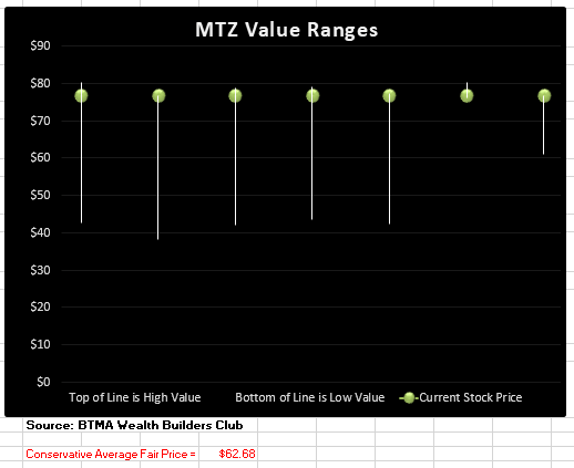 MTZ stock value ranges