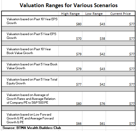MTZ stock value vs price