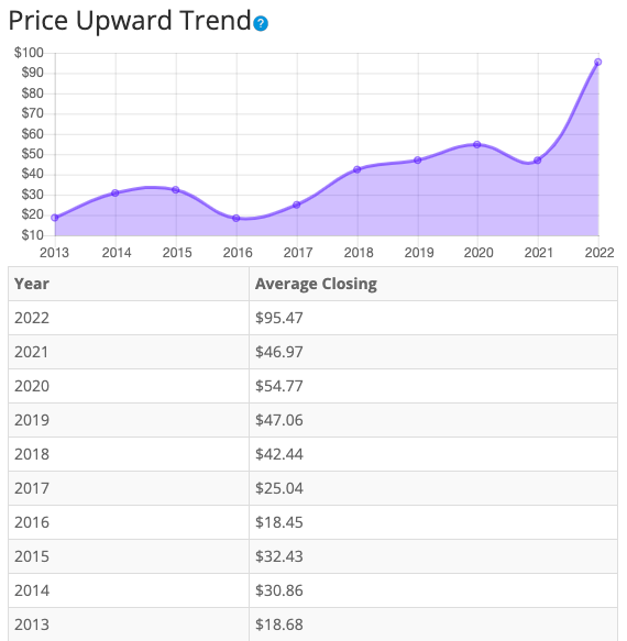 MasTec price upward trend