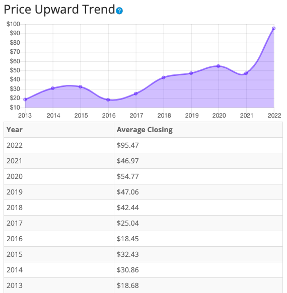 Mastec Stock Price