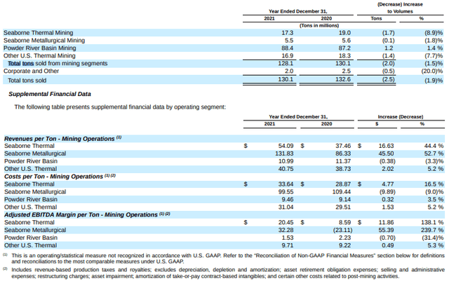 Peabody Energy produced 130 M/T in 2022 with EBITDA per ton of $1.5 to $20.5
