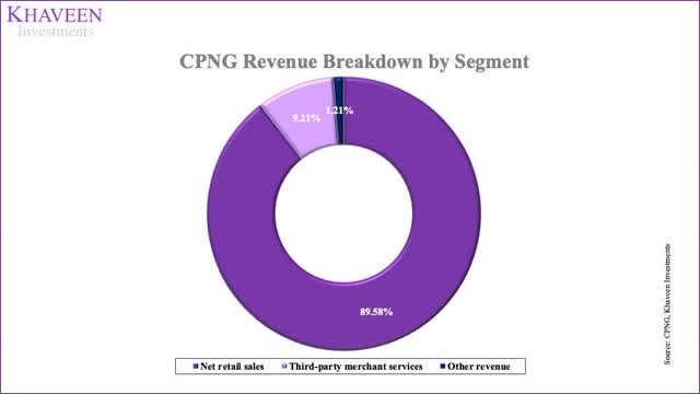 Revenue Breakdown by Segment