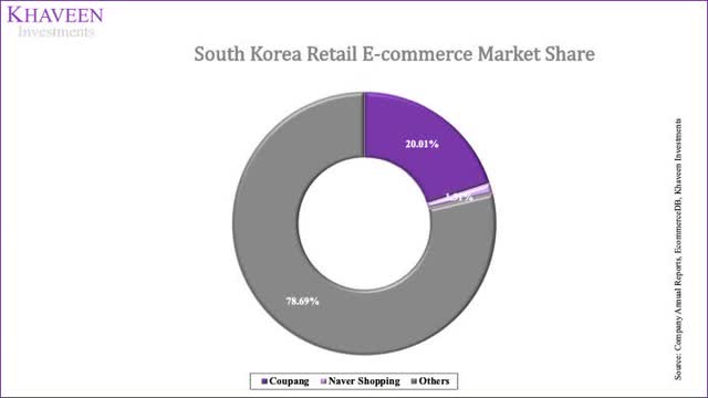 South Korea Ecommerce Market Share