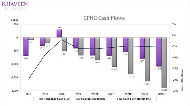 Coupang Cash Flows
