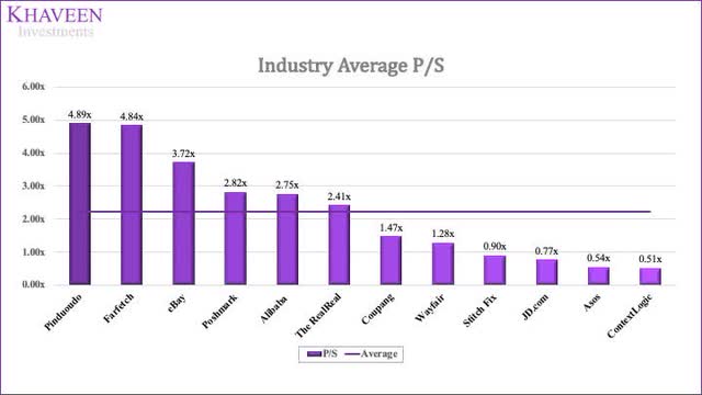 Industry Average P/S