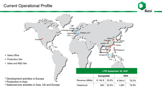 BESI Operational Profile