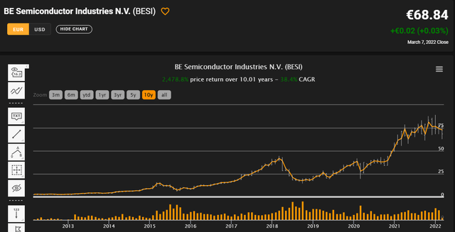 BESI 10-year Returns