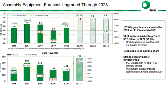 BESI Demand Forecast