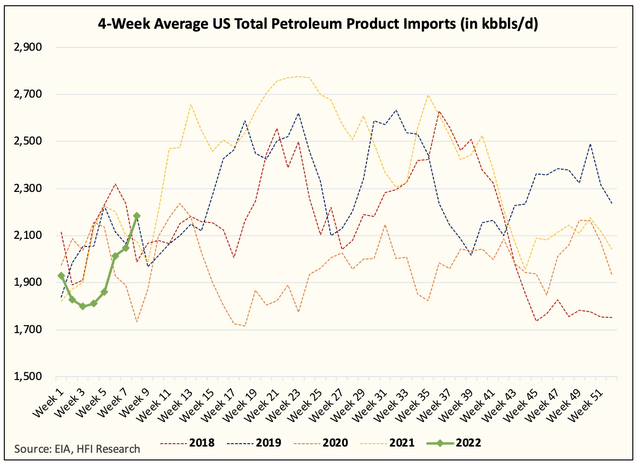 4-week average US total petroleum product imports