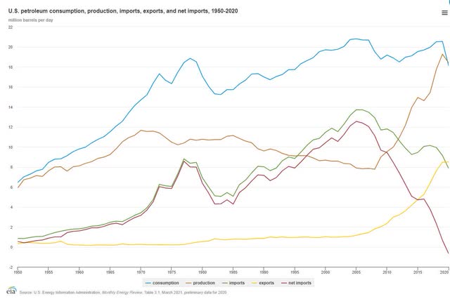 U.S. Oil Consumption vs Production (1950-2020)
