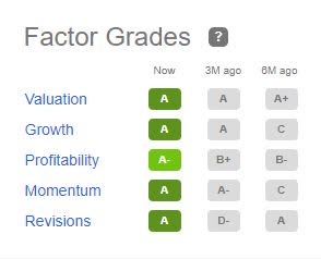 CPG Factor Grades