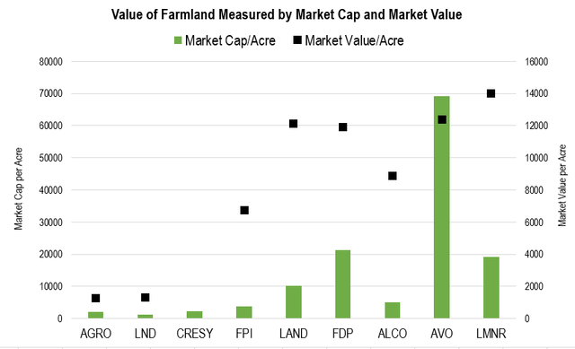 Value of farmland measured by market cap and market value