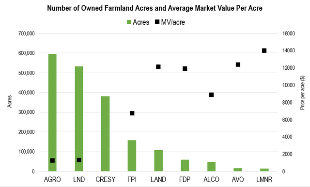 Number of owned farmland acres and average market value per acre