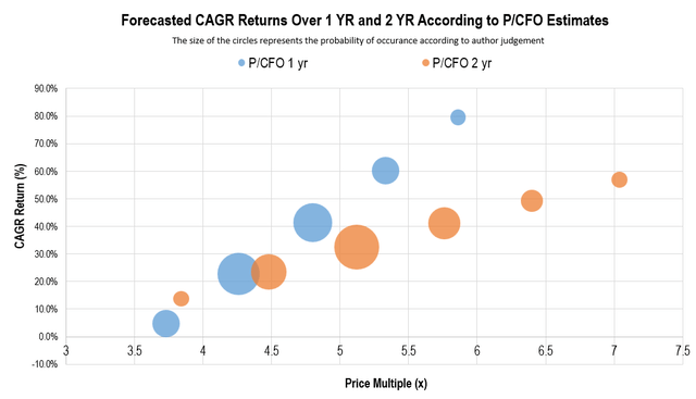 AGRO stock forecasted CAGR returns