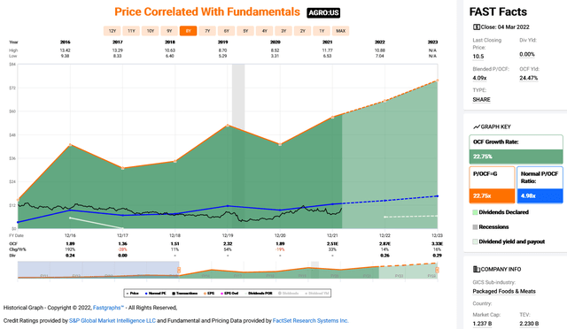 AGRO stock free cash flow