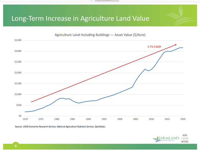 Long-term increase in agriculture land value