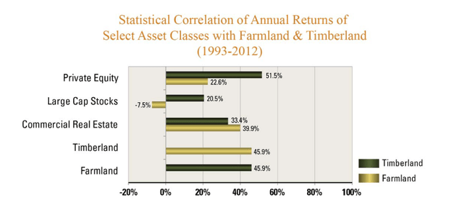 Correlation of annual returns - select asset classes with Farmland and Timberland 