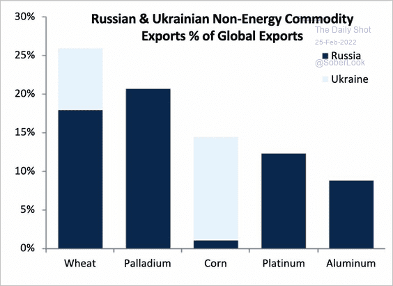 Russian and Ukrainian non-energy commodity exports