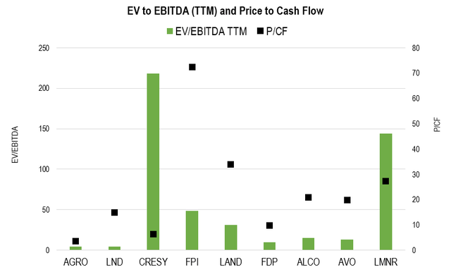 FPI EV to EBITDA