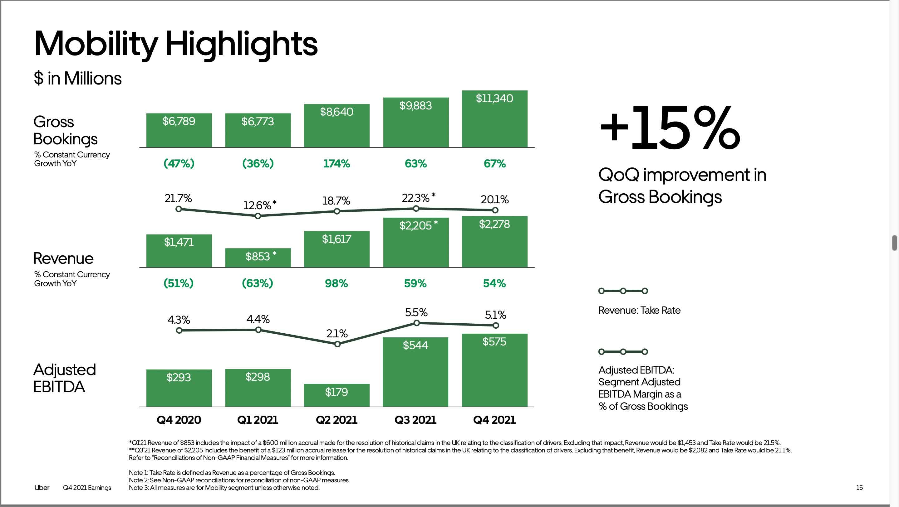 Uber Is Undervalued (NYSE:UBER) | Seeking Alpha