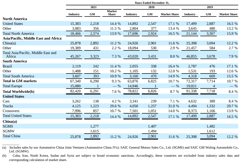 General Motors Stock Mediocre Financial Metrics With LongTerm Intent