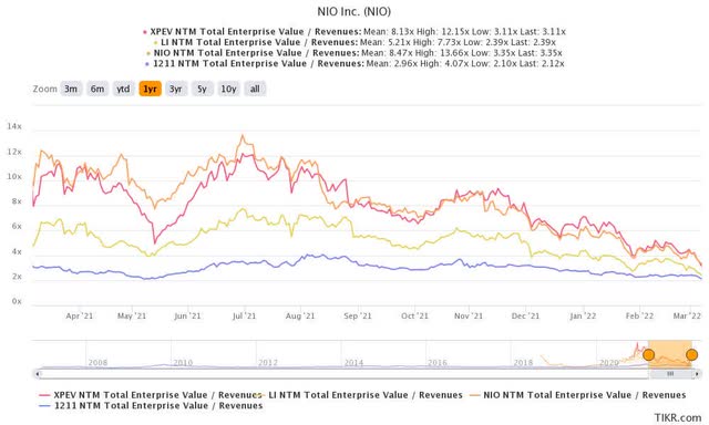 Is Nio Stock Currently Undervalued Or Overvalued Seeking Alpha