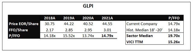 GLPI Valuation