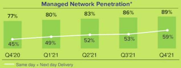 Penetration of the network managed by Mercado Envios