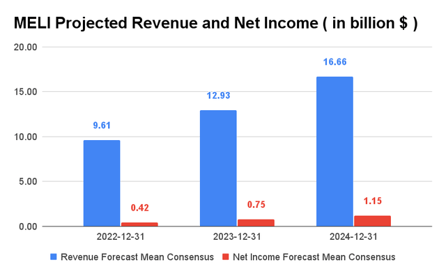 Projected turnover and net income of MELI