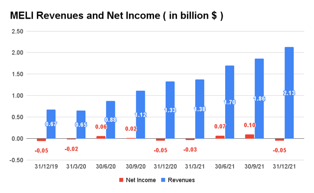MELI turnover and net income